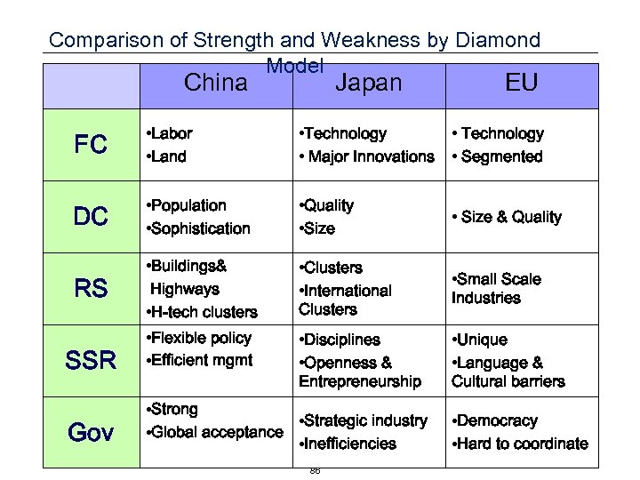 Comparison of Strength and Weakness by Diamond Model China Japan EU FC • Labor