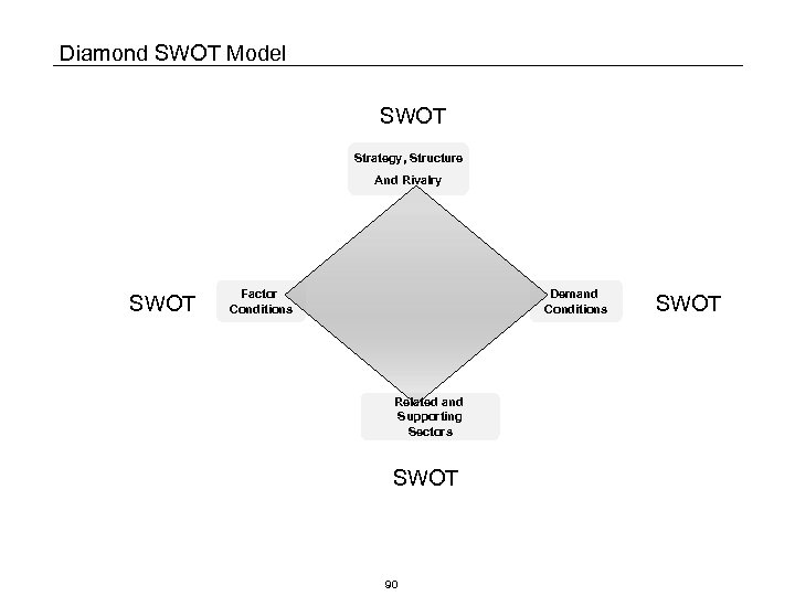 Diamond SWOT Model SWOT Strategy, Structure And Rivalry SWOT Factor Conditions Demand Conditions Related