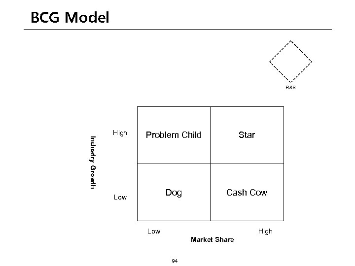 BCG Model R&S Industry Growth High Problem Child Star Dog Cash Cow Low High