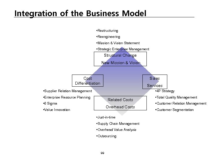 Integration of the Business Model • Restructuring • Reengineering • Mission & Vision Statement