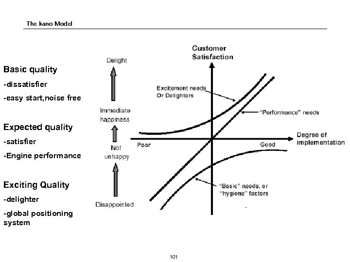 The kano Model Basic quality -dissatisfier -easy start, noise free Expected quality -satisfier -Engine