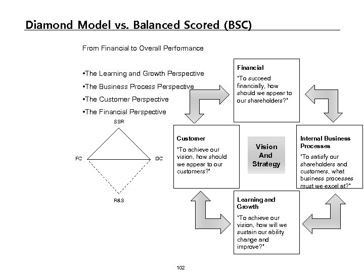 Diamond Model vs. Balanced Scored (BSC) From Financial to Overall Performance • The Learning