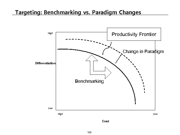 Targeting: Benchmarking vs. Paradigm Changes Productivity Frontier High Change in Paradigm Differentiation Benchmarking Low