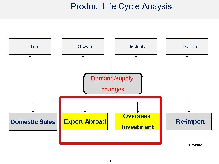 Product Life Cycle Anaysis Birth Growth Maturity Decline Demand/supply changes Domestic Sales Overseas Export