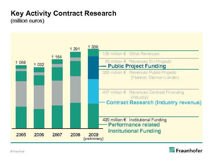 Key Activity Contract Research (million euros) 1 291 1 164 1 068 1 339