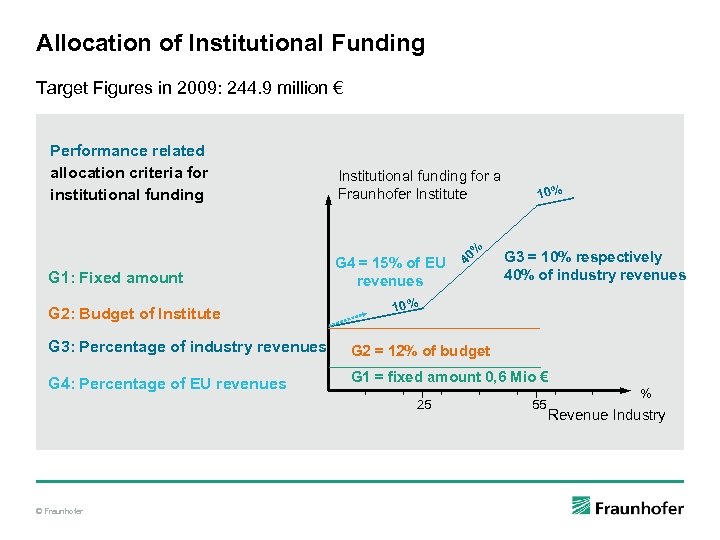 Allocation of Institutional Funding Target Figures in 2009: 244. 9 million € Performance related