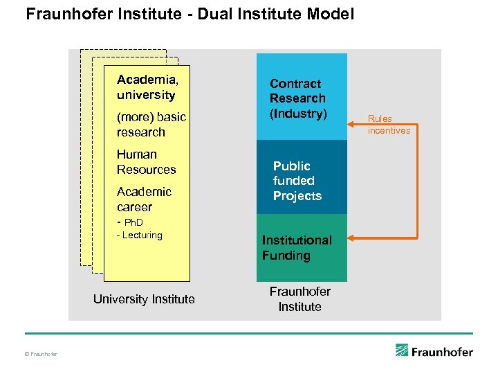 Fraunhofer Institute - Dual Institute Model Academia, university (more) basic research Human Resources Academic