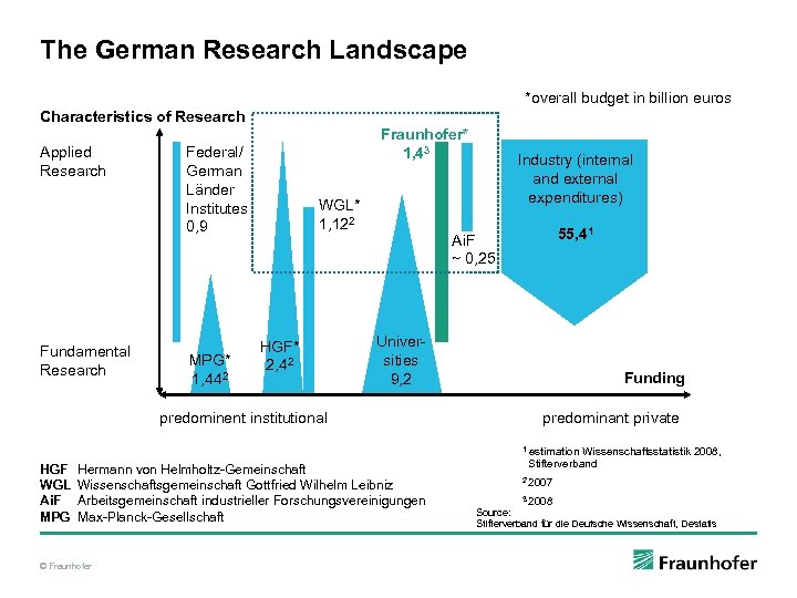 The German Research Landscape *overall budget in billion euros Characteristics of Research Applied Research