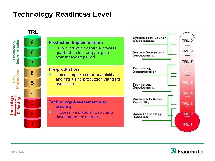 Technology Readiness Level Technology Assessment & Proving Pre. Production Implementation TRL 9 8 7