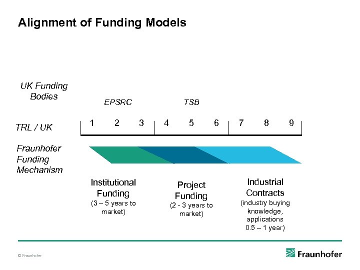 Alignment of Funding Models UK Funding Bodies TRL / UK EPSRC 1 2 TSB