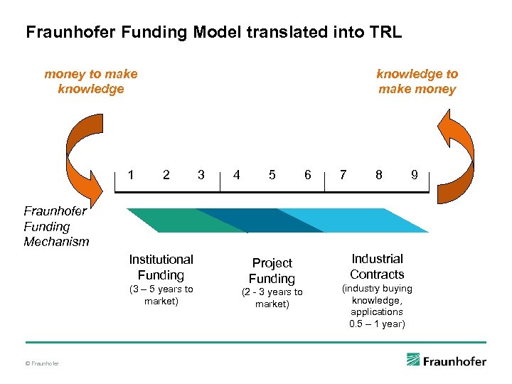 Fraunhofer Funding Model translated into TRL money to make knowledge 1 knowledge to make