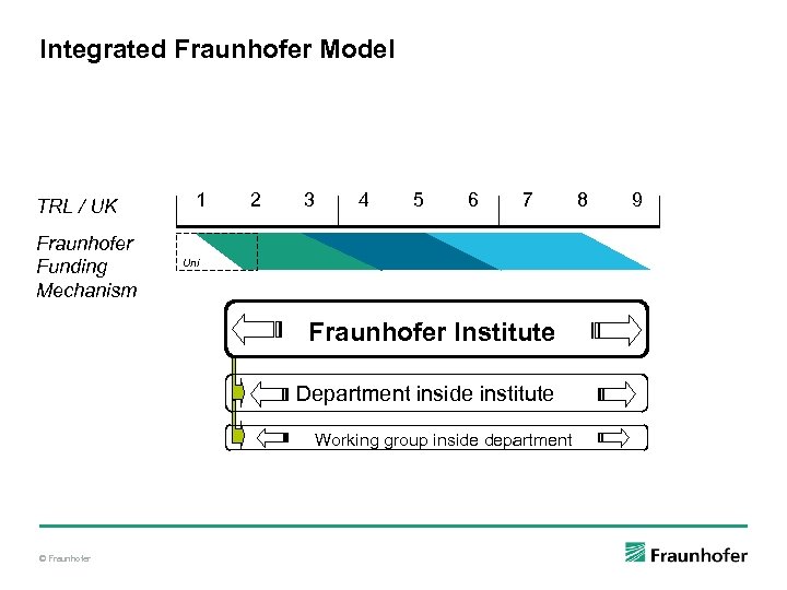 Integrated Fraunhofer Model TRL / UK Fraunhofer Funding Mechanism 1 2 3 4 5