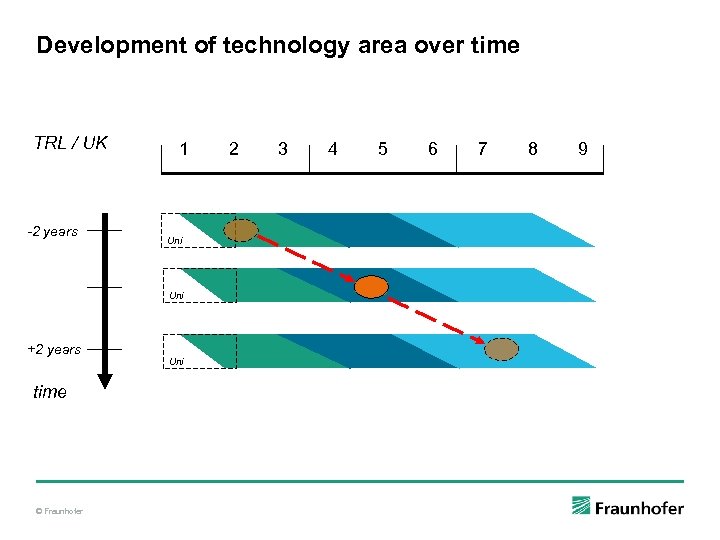 Development of technology area over time TRL / UK -2 years 1 Uni +2