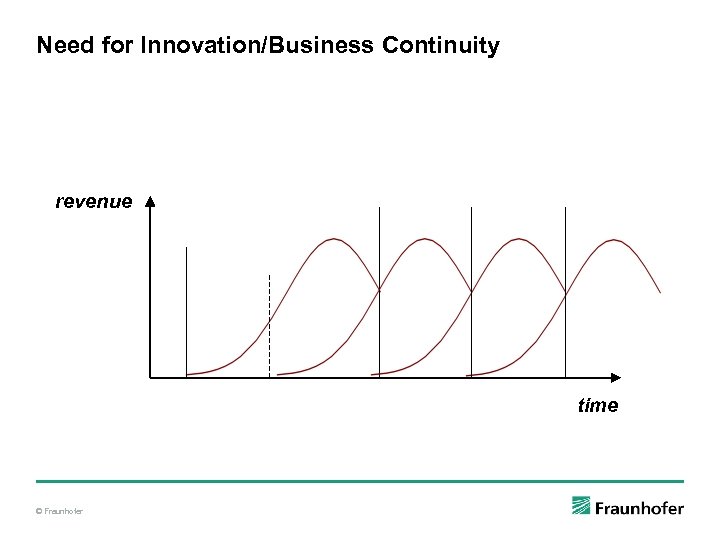 Need for Innovation/Business Continuity revenue time © Fraunhofer 