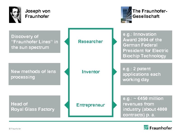 Joseph von Fraunhofer Discovery of “Fraunhofer Lines“ in the sun spectrum New methods of