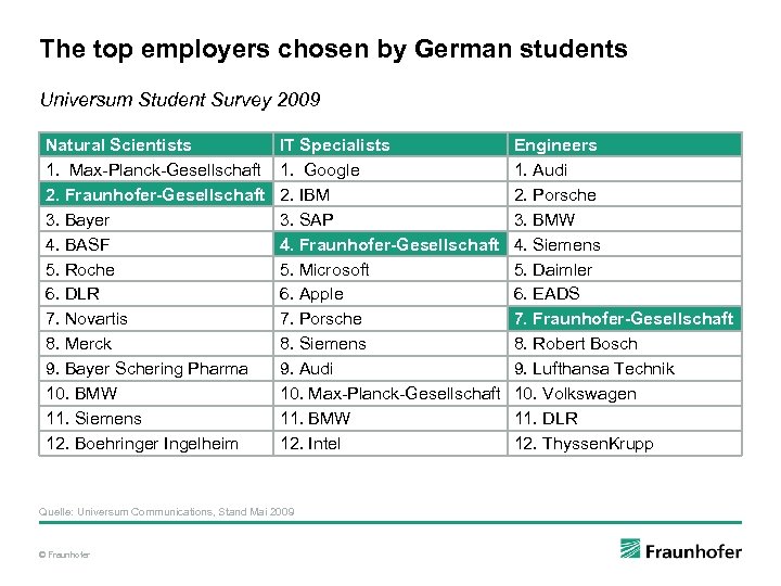 The top employers chosen by German students Universum Student Survey 2009 Natural Scientists 1.