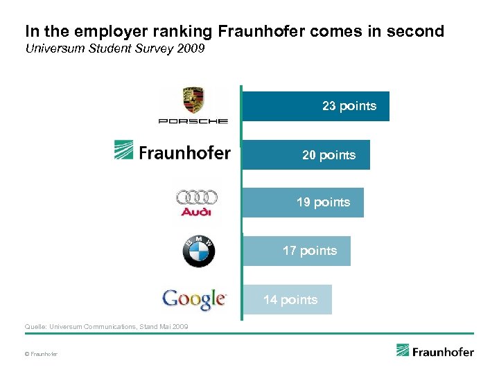 In the employer ranking Fraunhofer comes in second Universum Student Survey 2009 23 points