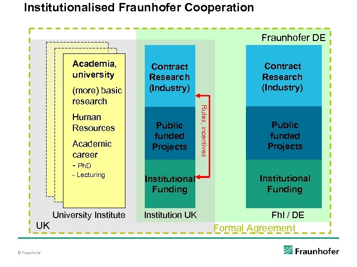 Institutionalised Fraunhofer Cooperation Fraunhofer DE Academia, university Human Resources Academic career - Ph. D