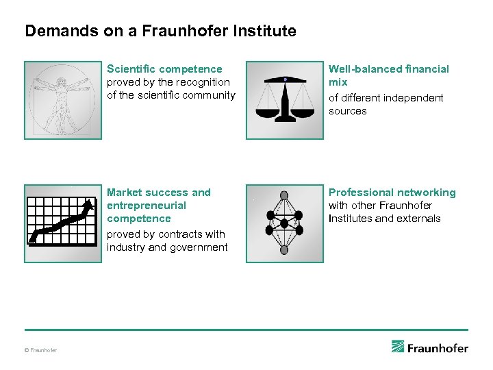 Demands on a Fraunhofer Institute Scientific competence proved by the recognition of the scientific