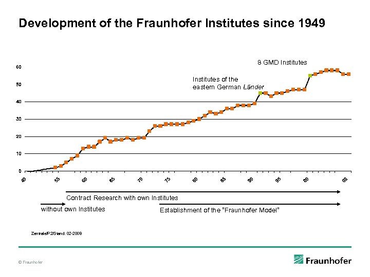 Development of the Fraunhofer Institutes since 1949 8 GMD Institutes of the eastern German