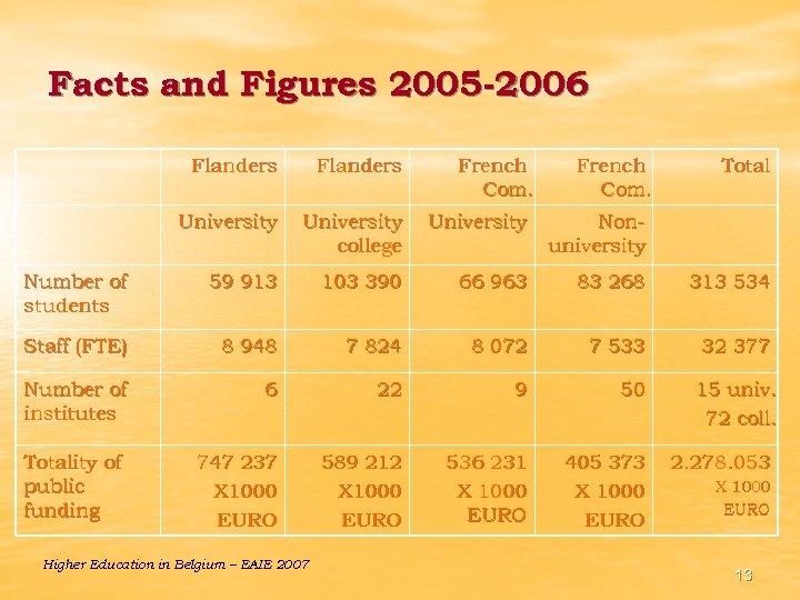 Facts and Figures 2005 -2006 Flanders University college University Nonuniversity Number of students 59