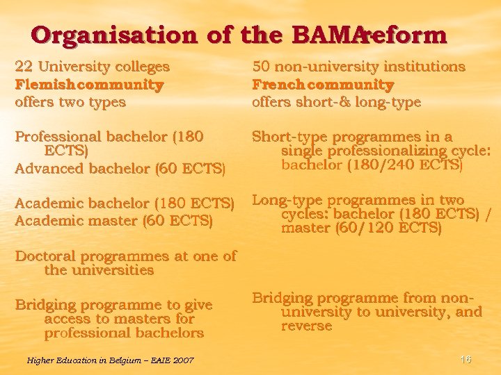 Organisation of the BAMAreform 22 University colleges Flemish community offers two types 50 non-university