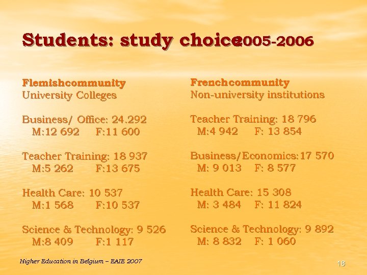 Students: study choice 2005 -2006 Flemish community University Colleges French community Non-university institutions Business/