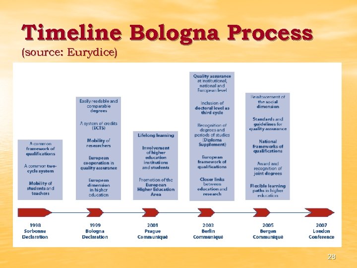 Timeline Bologna Process (source: Eurydice) 28 