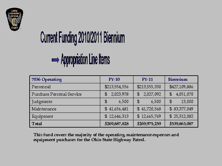 7036 Operating FY-10 FY-11 Biennium Personnel $213, 554, 556 $213, 555, 330 $427, 109,