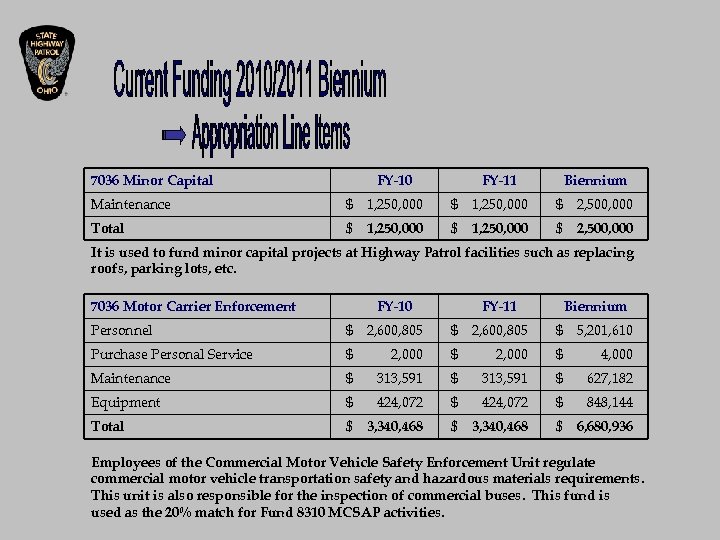 7036 Minor Capital FY-10 FY-11 Biennium Maintenance $ 1, 250, 000 $ 2, 500,
