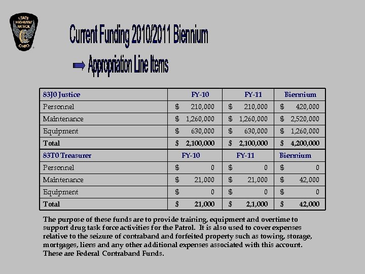 83 J 0 Justice FY-10 FY-11 Biennium Personnel $ 210, 000 $ 420, 000