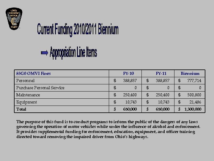 83 G 0 OMVI Fines FY-10 FY-11 Biennium Personnel $ 388, 857 $ 777,