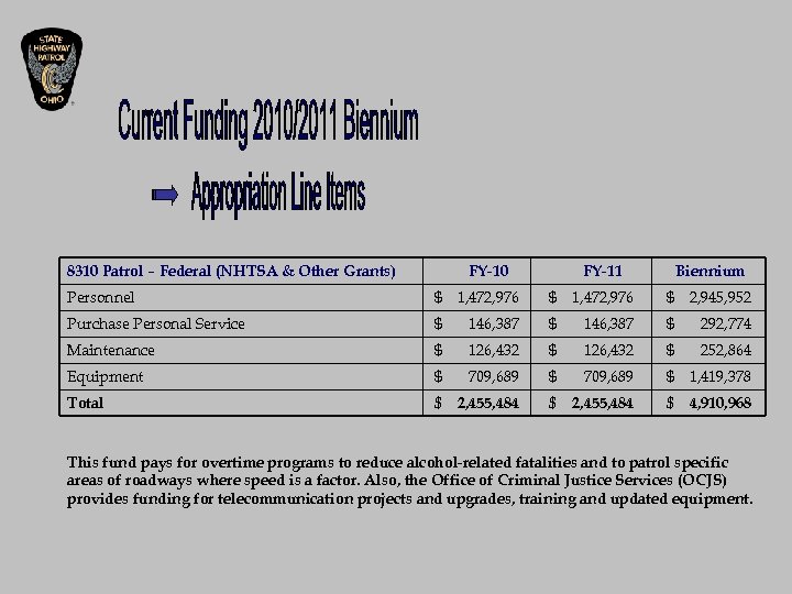 8310 Patrol – Federal (NHTSA & Other Grants) FY-10 FY-11 Biennium Personnel $ 1,