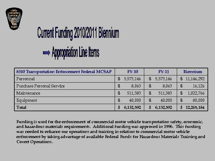 8310 Transportation Enforcement Federal MCSAP FY-10 FY-11 Biennium $ 11, 146, 292 Personnel $
