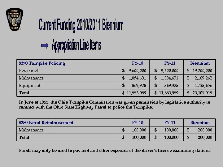 8370 Turnpike Policing FY-10 FY-11 Biennium Personnel $ 9, 600, 000 $ 19, 200,