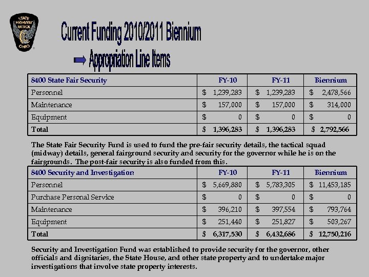 8400 State Fair Security FY-10 FY-11 Biennium Personnel $ 1, 239, 283 $ 2,