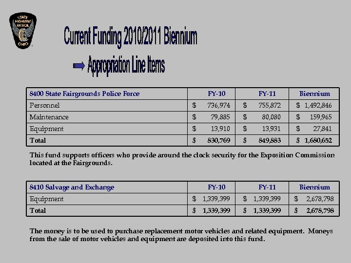 8400 State Fairgrounds Police Force FY-10 FY-11 Biennium Personnel $ 736, 974 $ 755,