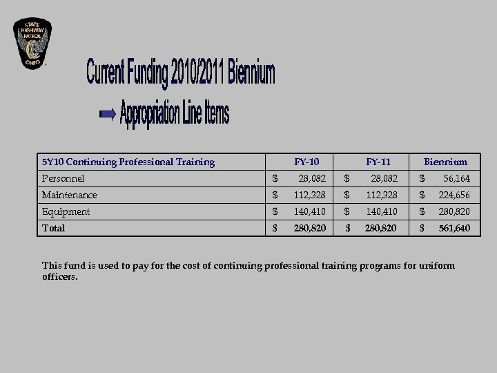 5 Y 10 Continuing Professional Training FY-10 FY-11 Biennium Personnel $ 28, 082 $