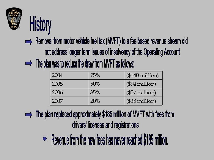 2004 75% ($140 million) 2005 50% ($94 million) 2006 35% ($57 million) 2007 20%