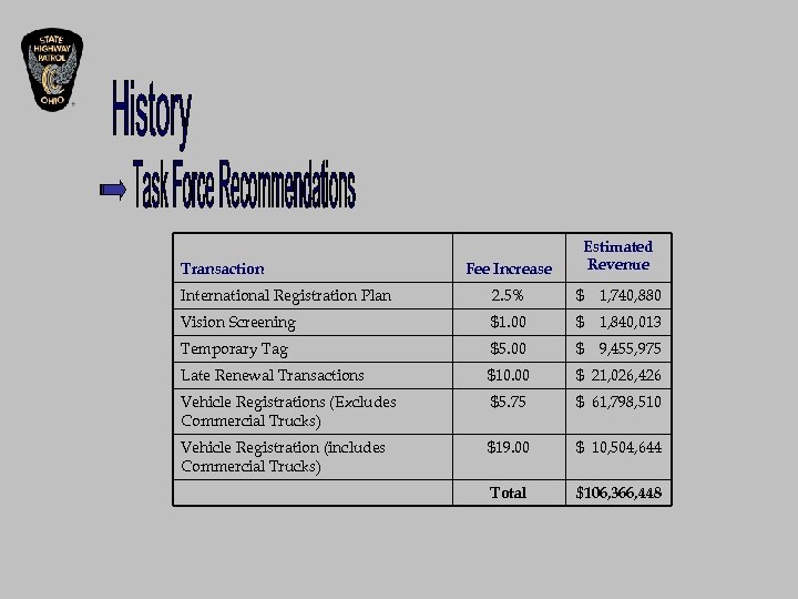 Transaction Fee Increase Estimated Revenue International Registration Plan 2. 5% $ 1, 740, 880