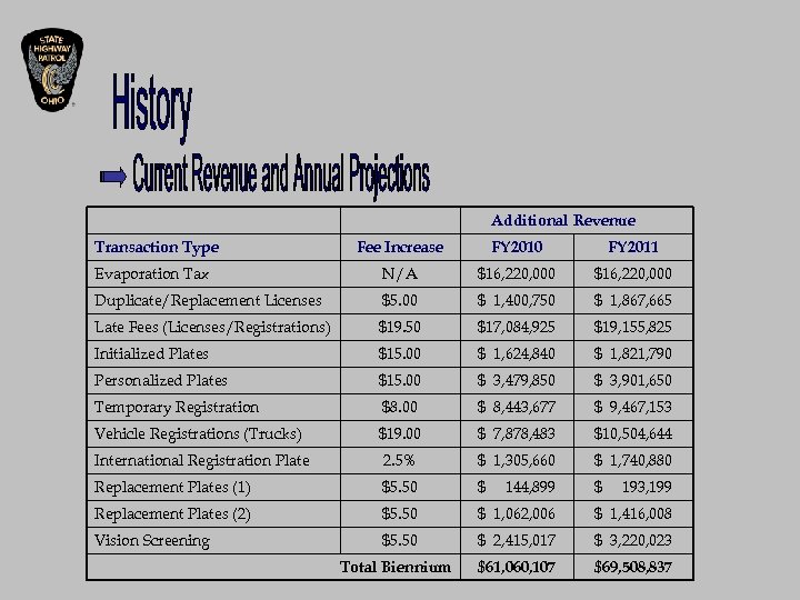 Additional Revenue Transaction Type Fee Increase FY 2010 FY 2011 Evaporation Tax N/A $16,
