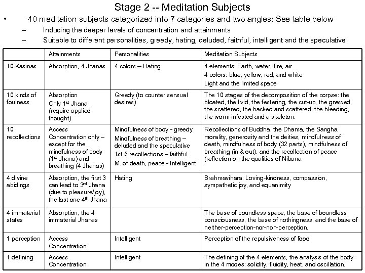 Stage 2 -- Meditation Subjects • 40 meditation subjects categorized into 7 categories and