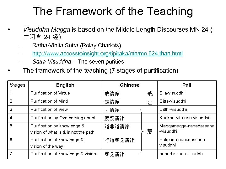 The Framework of the Teaching • Visuddha Magga is based on the Middle Length