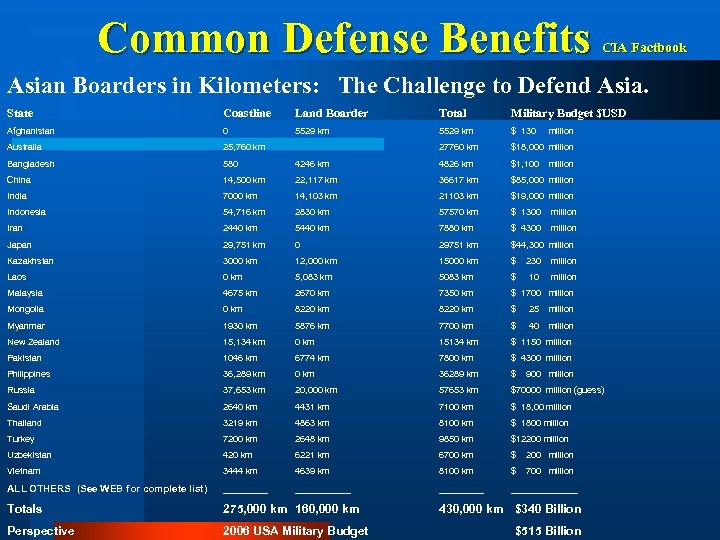 Common Defense Benefits CIA Factbook Asian Boarders in Kilometers: The Challenge to Defend Asia.
