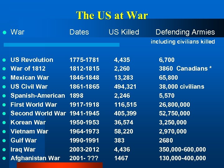 The US at War l War Dates US Killed Defending Armies including civilians killed