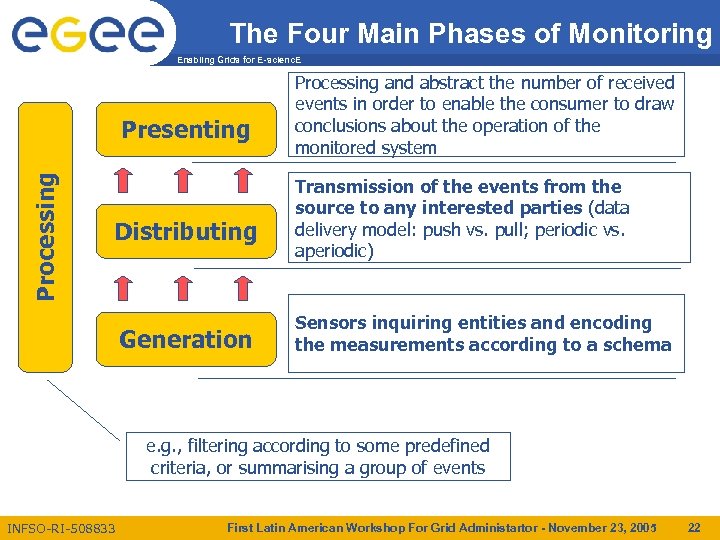 The Four Main Phases of Monitoring Enabling Grids for E-scienc. E Processing Presenting Distributing