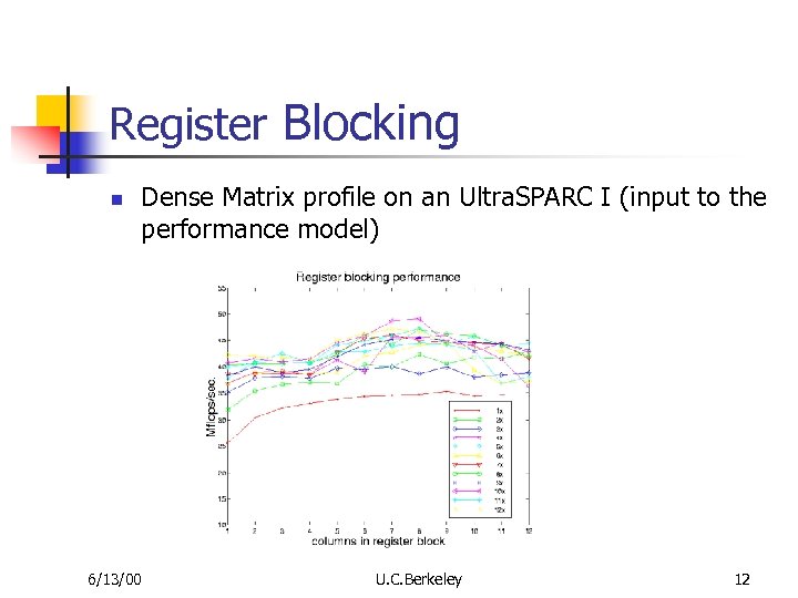 Register Blocking n Dense Matrix profile on an Ultra. SPARC I (input to the