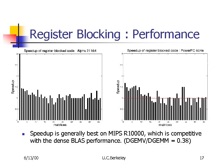 Register Blocking : Performance n Speedup is generally best on MIPS R 10000, which