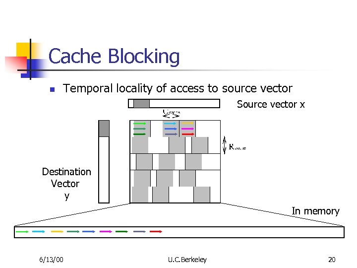 Cache Blocking n Temporal locality of access to source vector Source vector x Destination