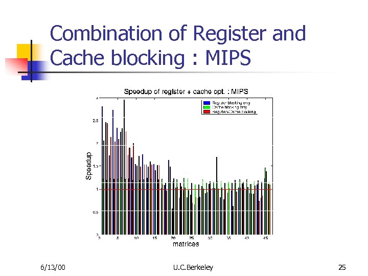 Combination of Register and Cache blocking : MIPS 6/13/00 U. C. Berkeley 25 